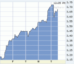 10-year UST yields over the past week. (WSJ.com)